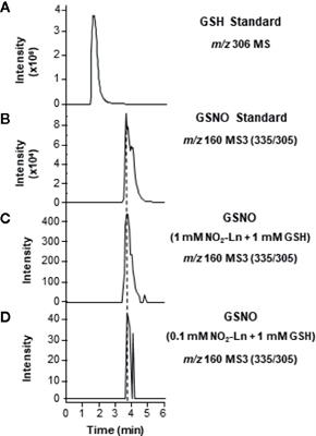 Endogenous Biosynthesis of S-Nitrosoglutathione From Nitro-Fatty Acids in Plants